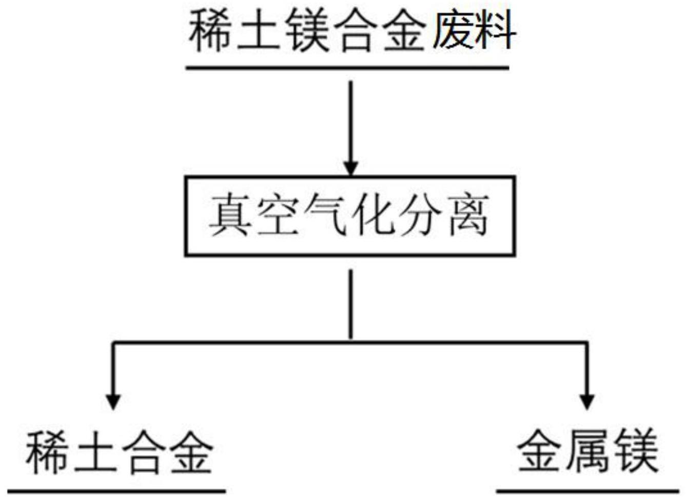 一种稀土镁合金废料回收方法