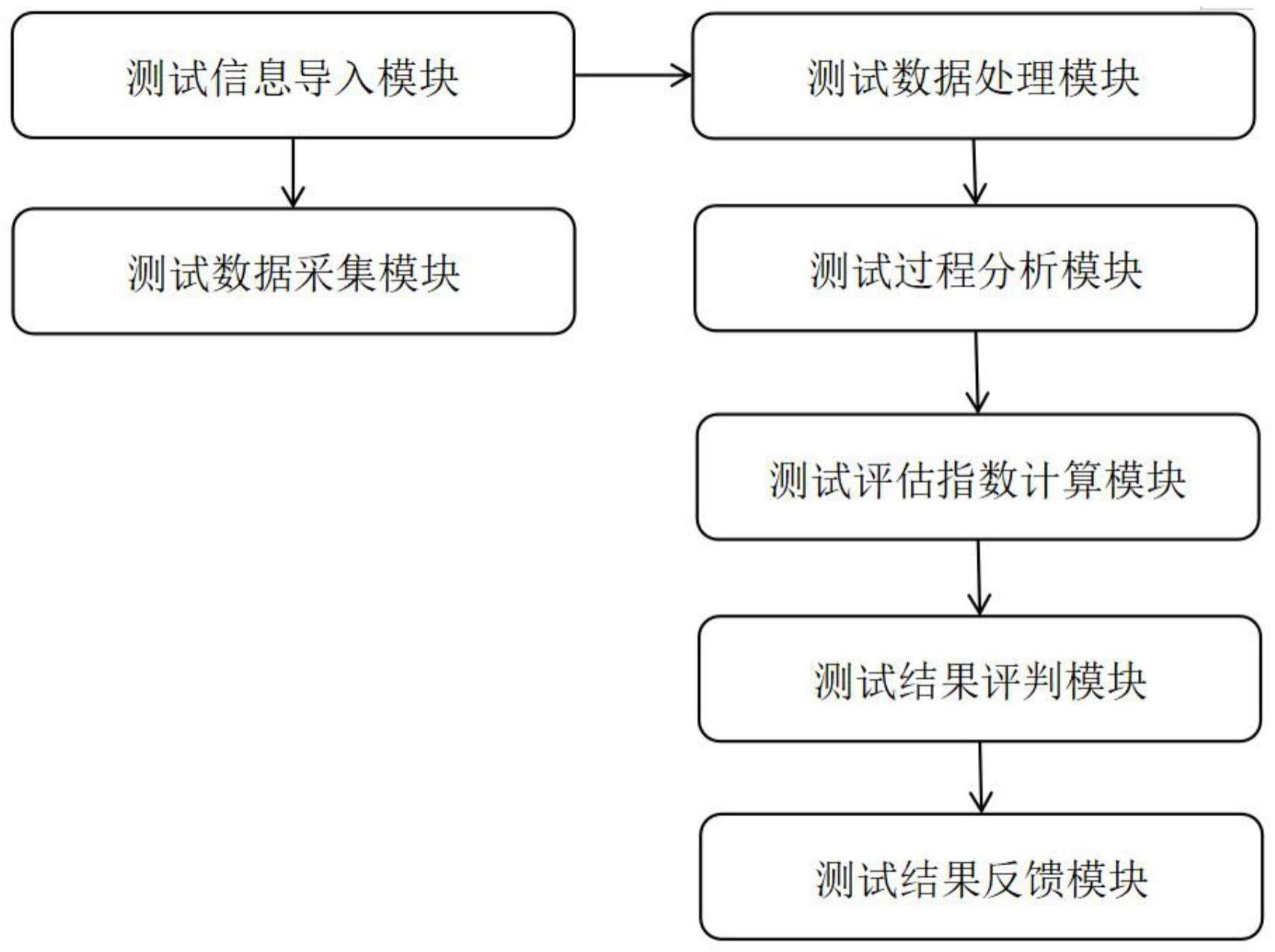 一种伺服驱动器综合测试系统的制作方法