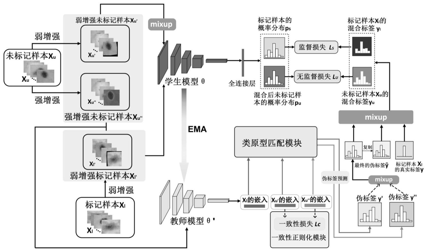 一种基于类原型匹配软伪标签的半监督医学图像分类方法