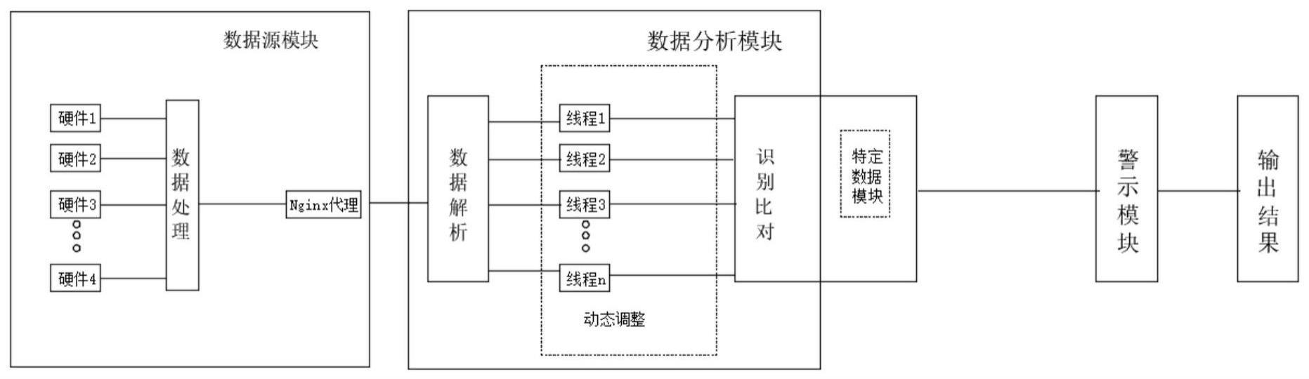 一种基于多数据源的人员行为异常快速识别系统的制作方法