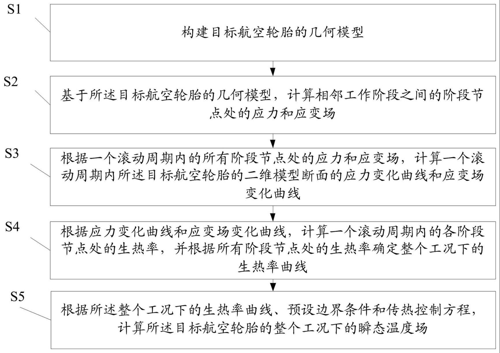 一种航空轮胎瞬态温度场的确定方法与流程