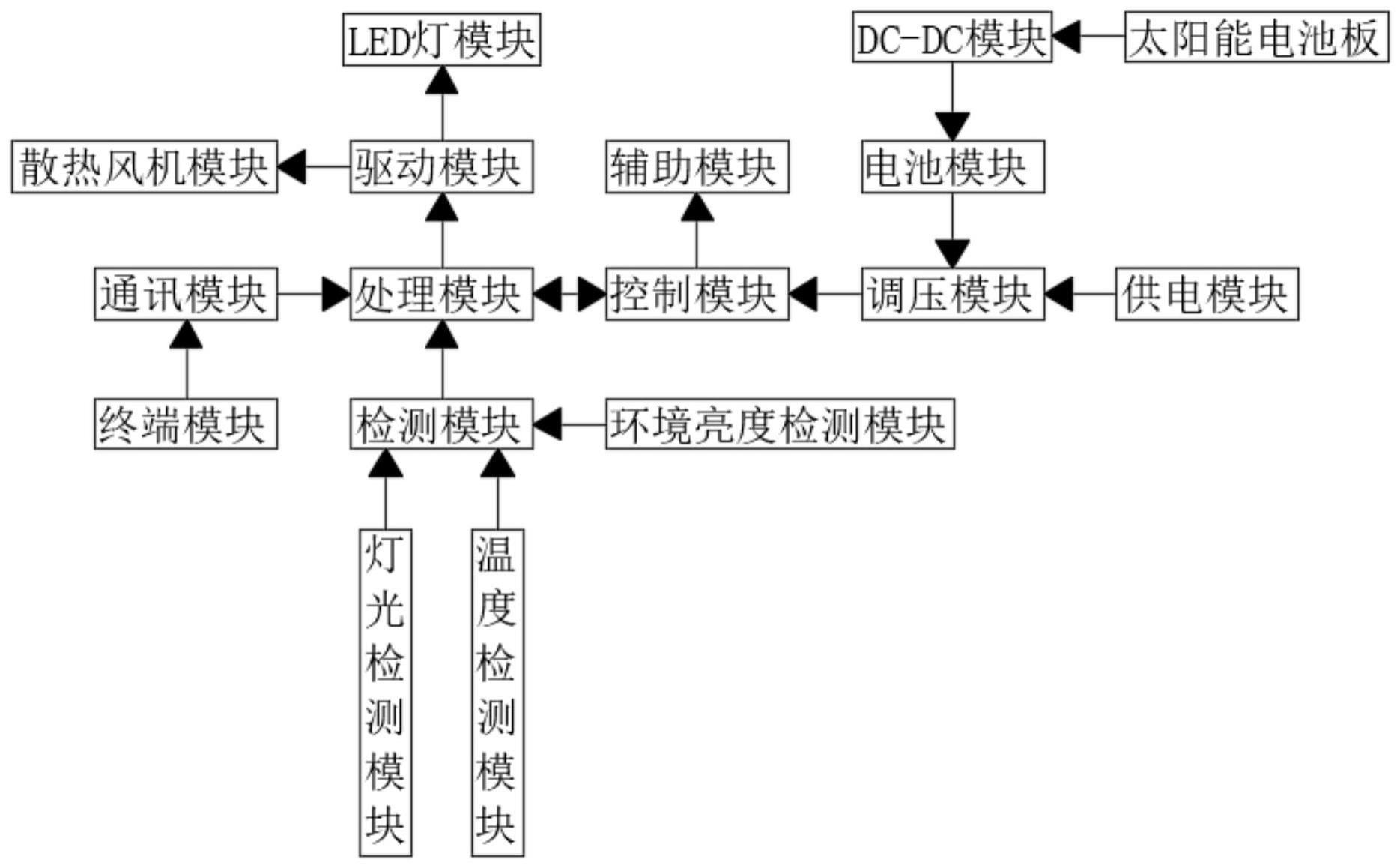 一种基于物联网的城市路灯管理系统的制作方法