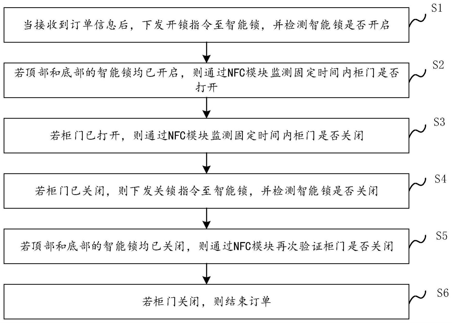 一种无人零售柜控制方法与流程