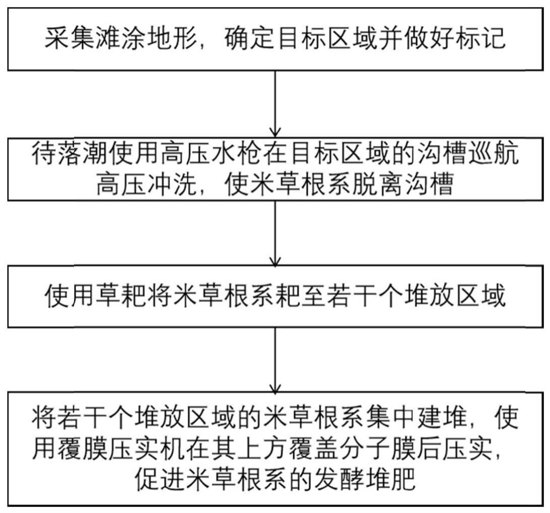 一种米草清除方法与流程