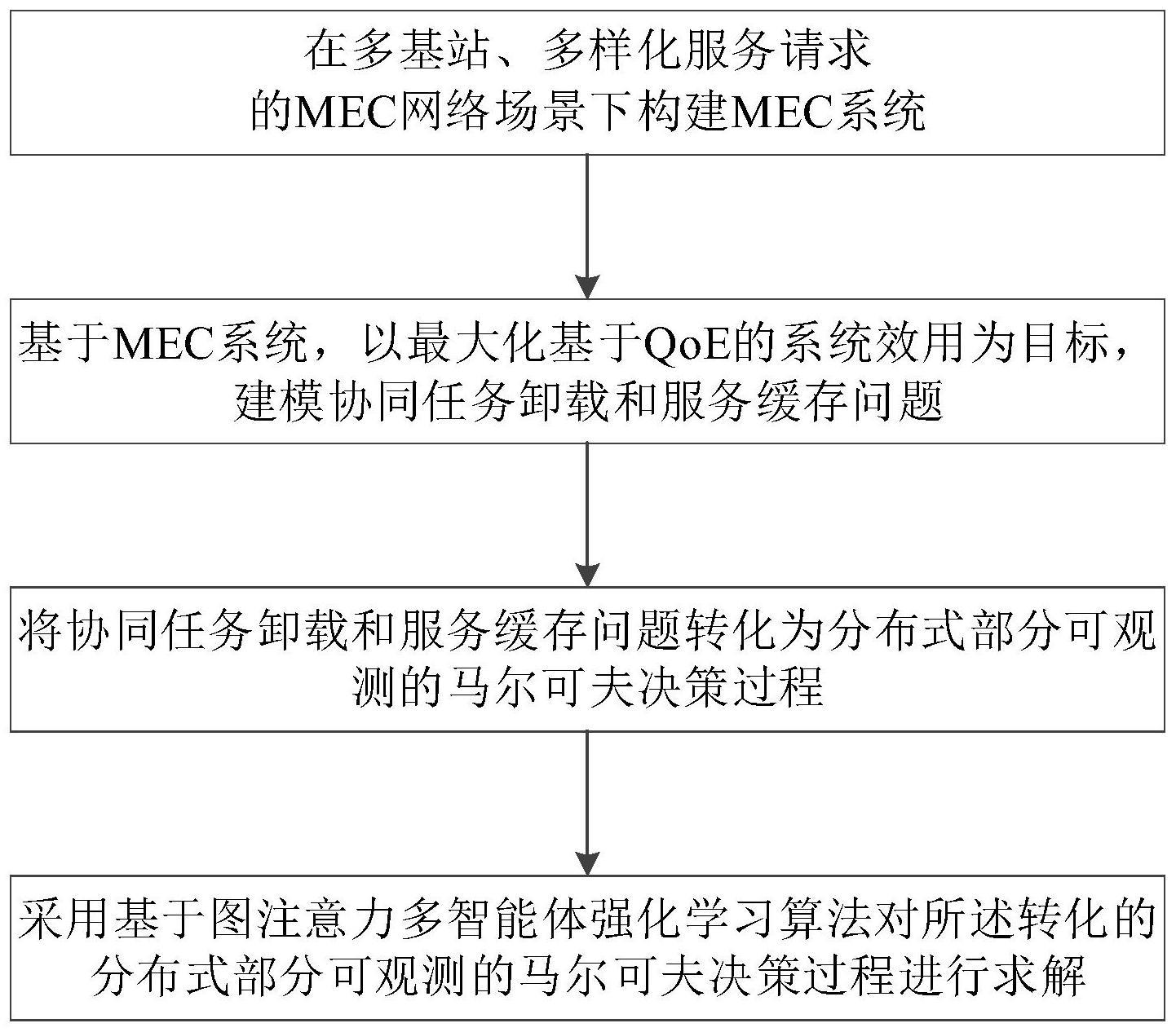 基于图注意力多智能体强化学习的协同任务卸载和服务缓存方法