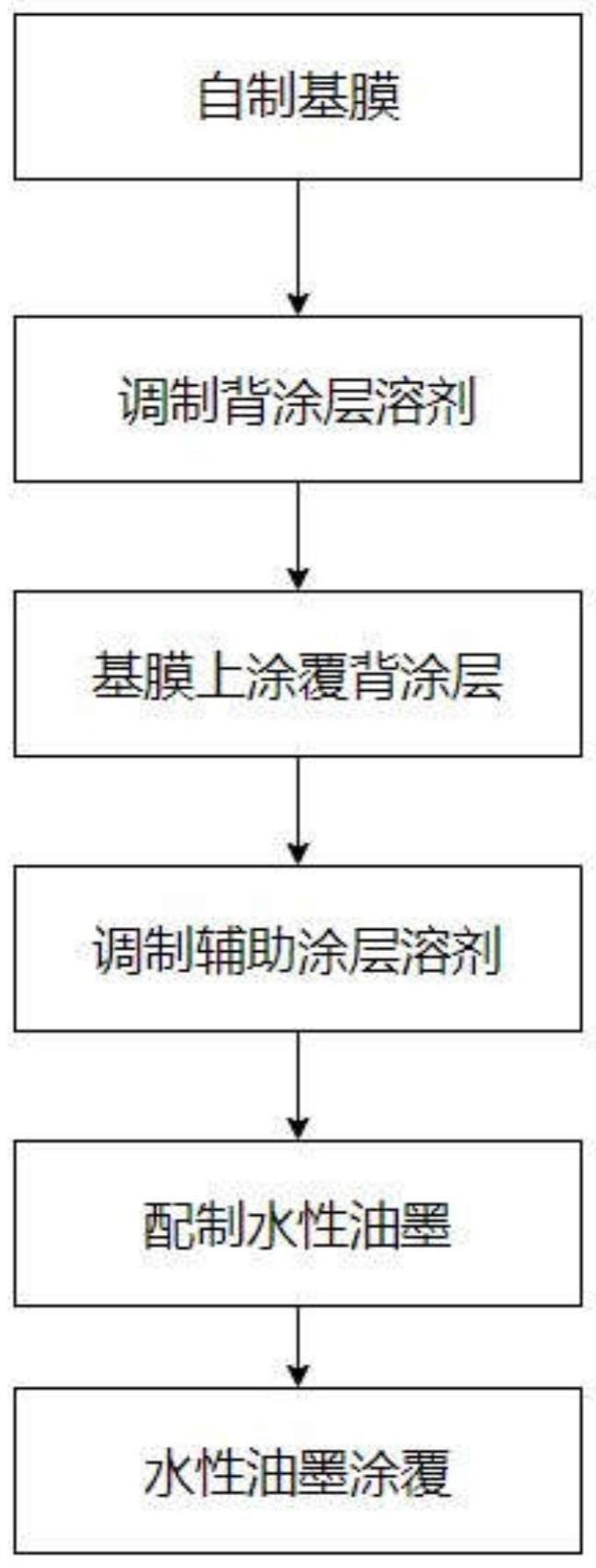 一种水性热转印碳带的制备方法与流程