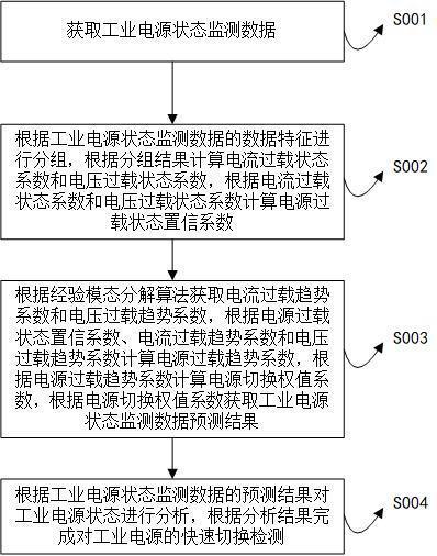 一种基于数据分析的工业电源快速切换监测方法与流程