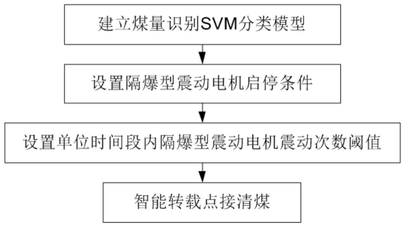 一种智能转载点接清煤集成装置及方法与流程