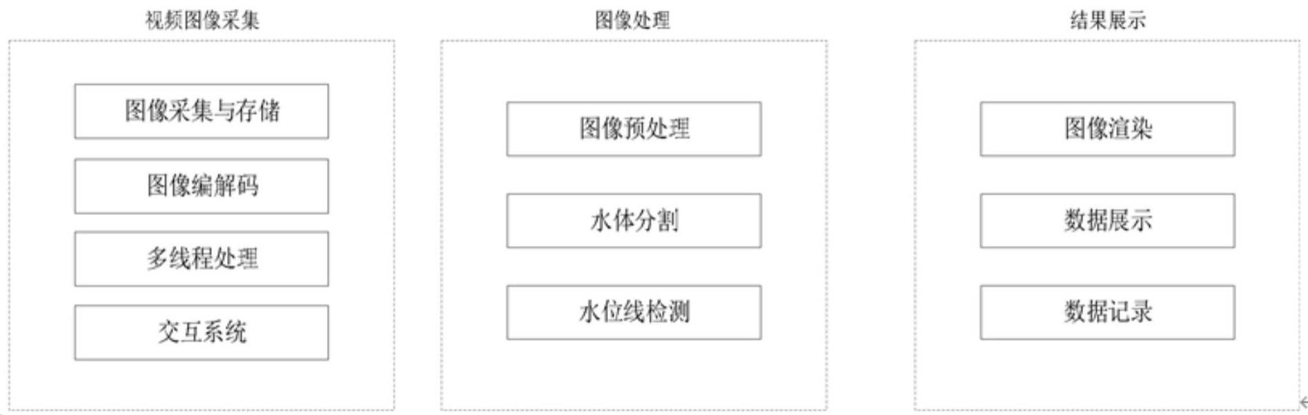 基于机器视觉的水体分割与水位线提取系统及方法