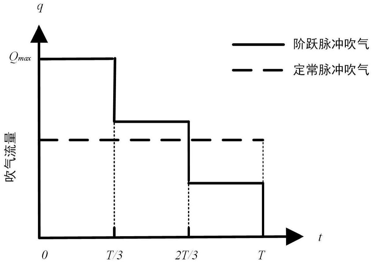 一种阶跃脉冲底吹氩气的钢包精炼方法