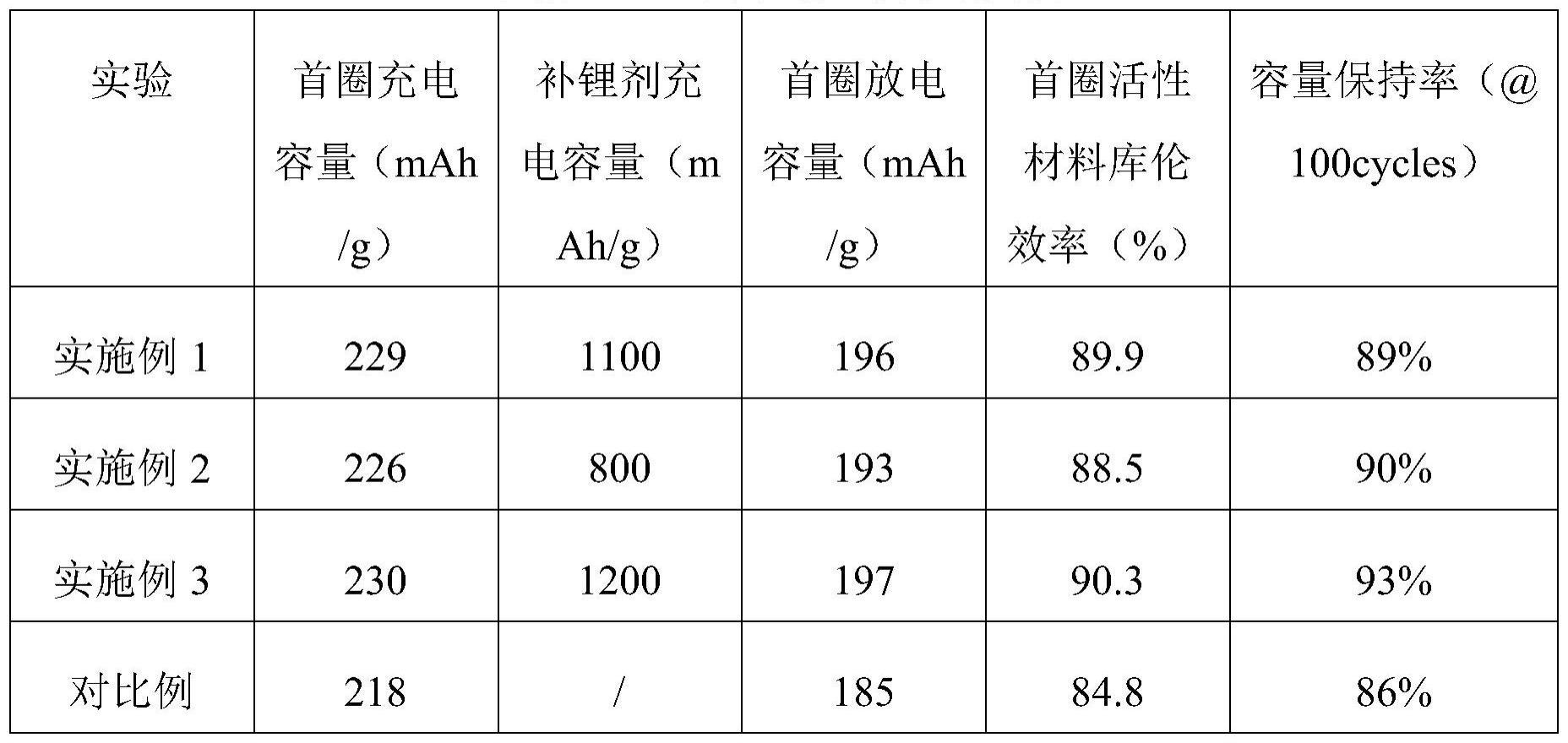 一种补锂剂的制备方法与流程