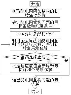 一种基于改进蜉蝣算法的多目标配电网重构方法与流程