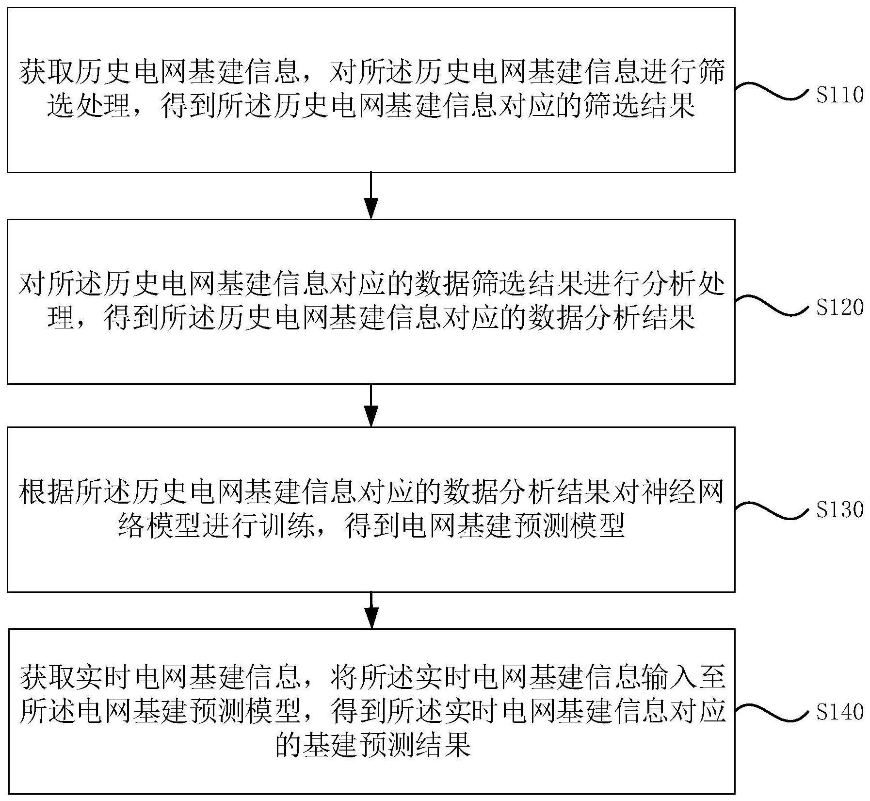 电网基建信息管理方法与流程