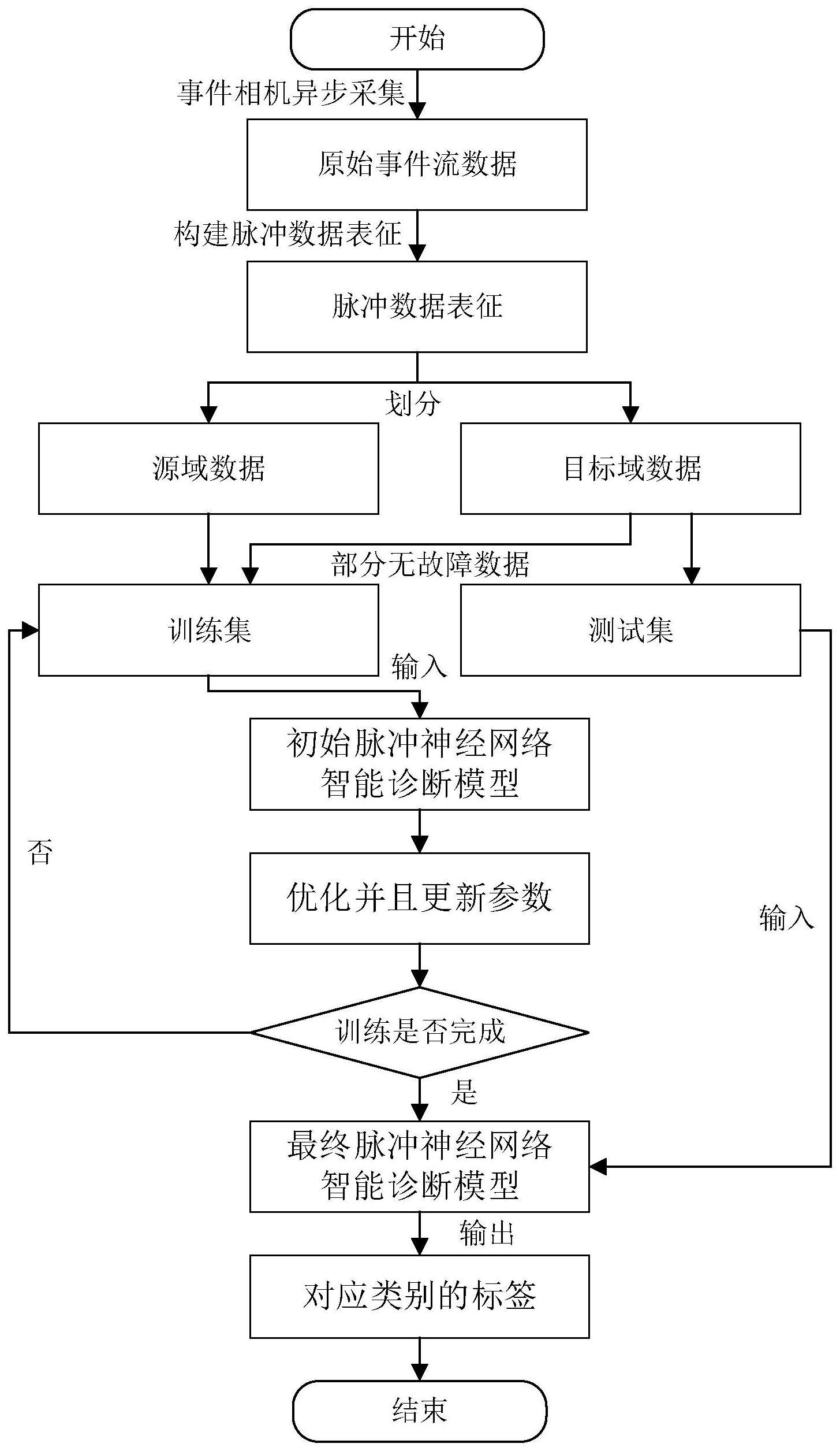 基于事件相机与脉冲神经网络的变工况机械故障诊断方法