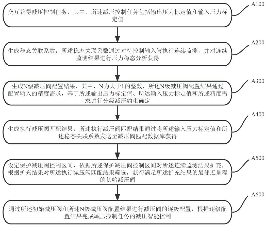 一种减压阀的智能控制方法与流程