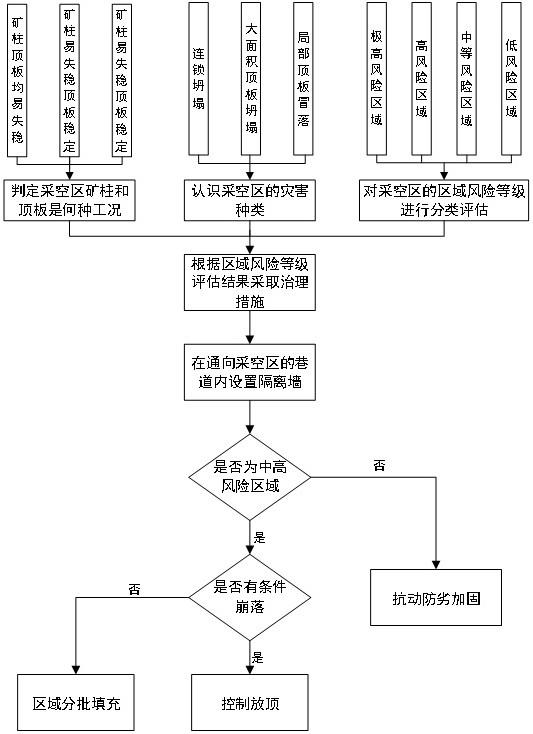 一种基于风险评估的采空区灾害识别系统以及治理方法