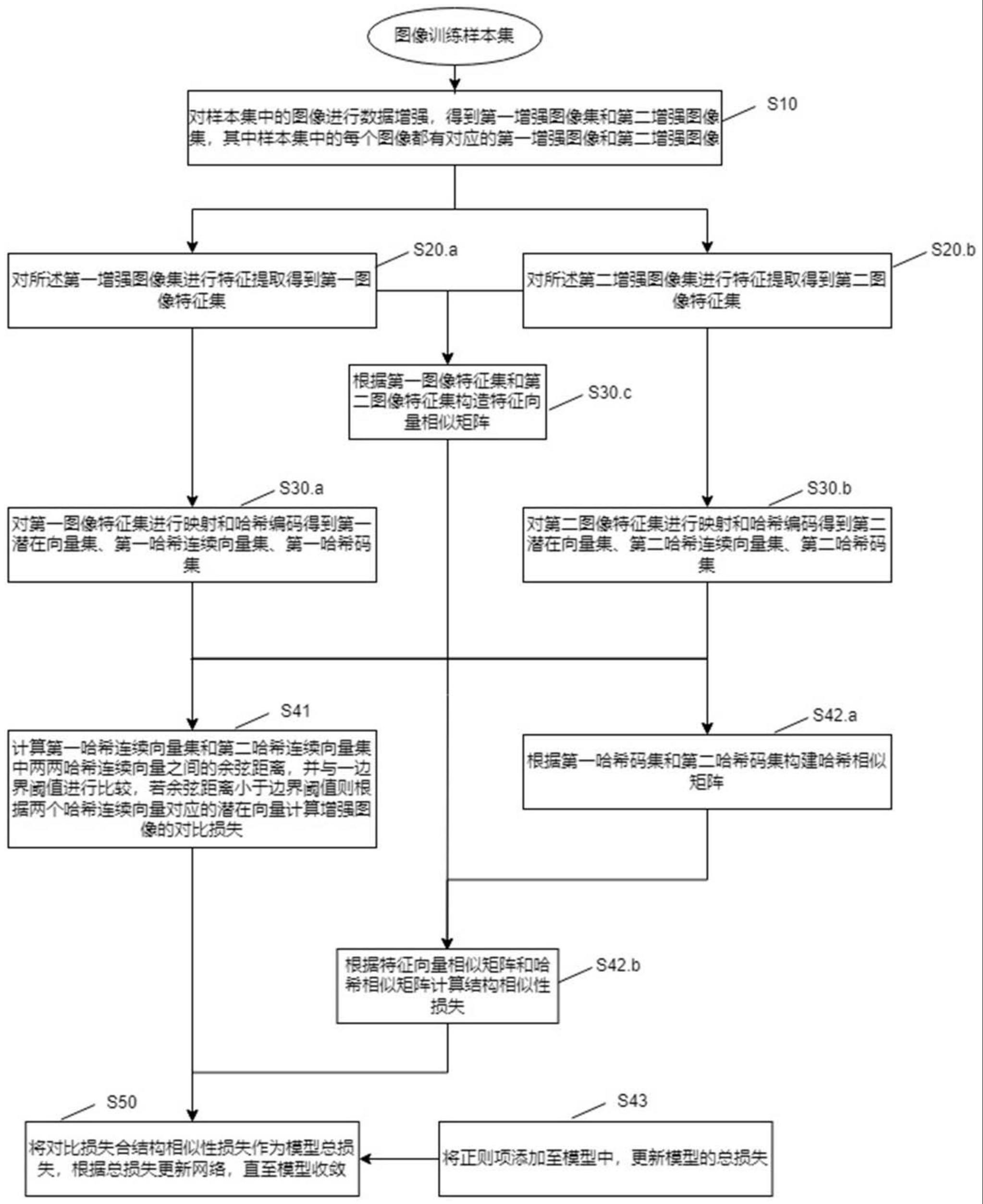 一种无监督哈希图像检索模型的训练方法及装置