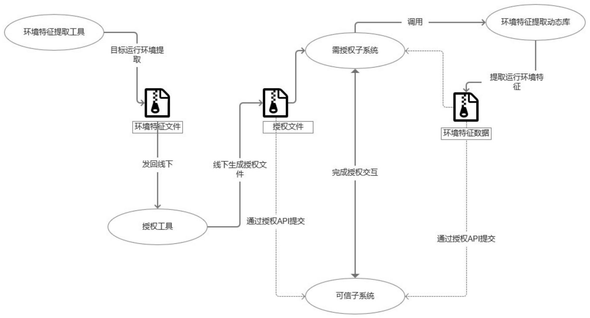 一种基于可信子系统对其他子系统的安全授权方法与流程