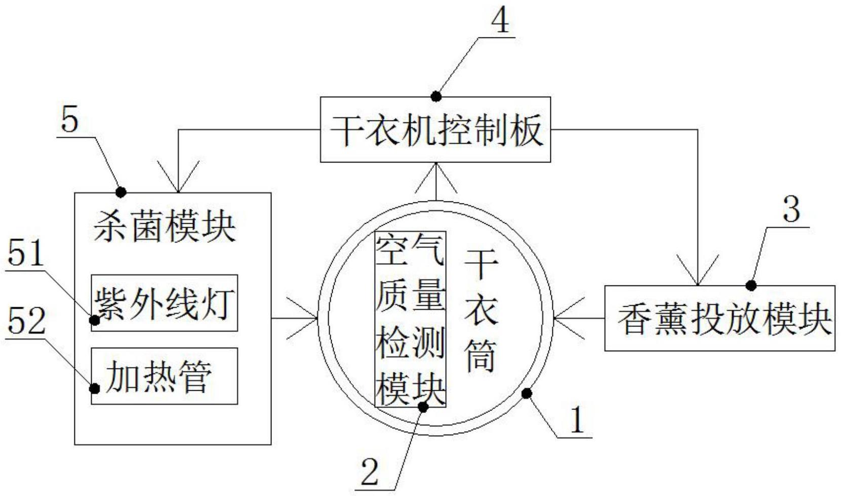 一种带有空气质量检测的智能干衣机的制作方法