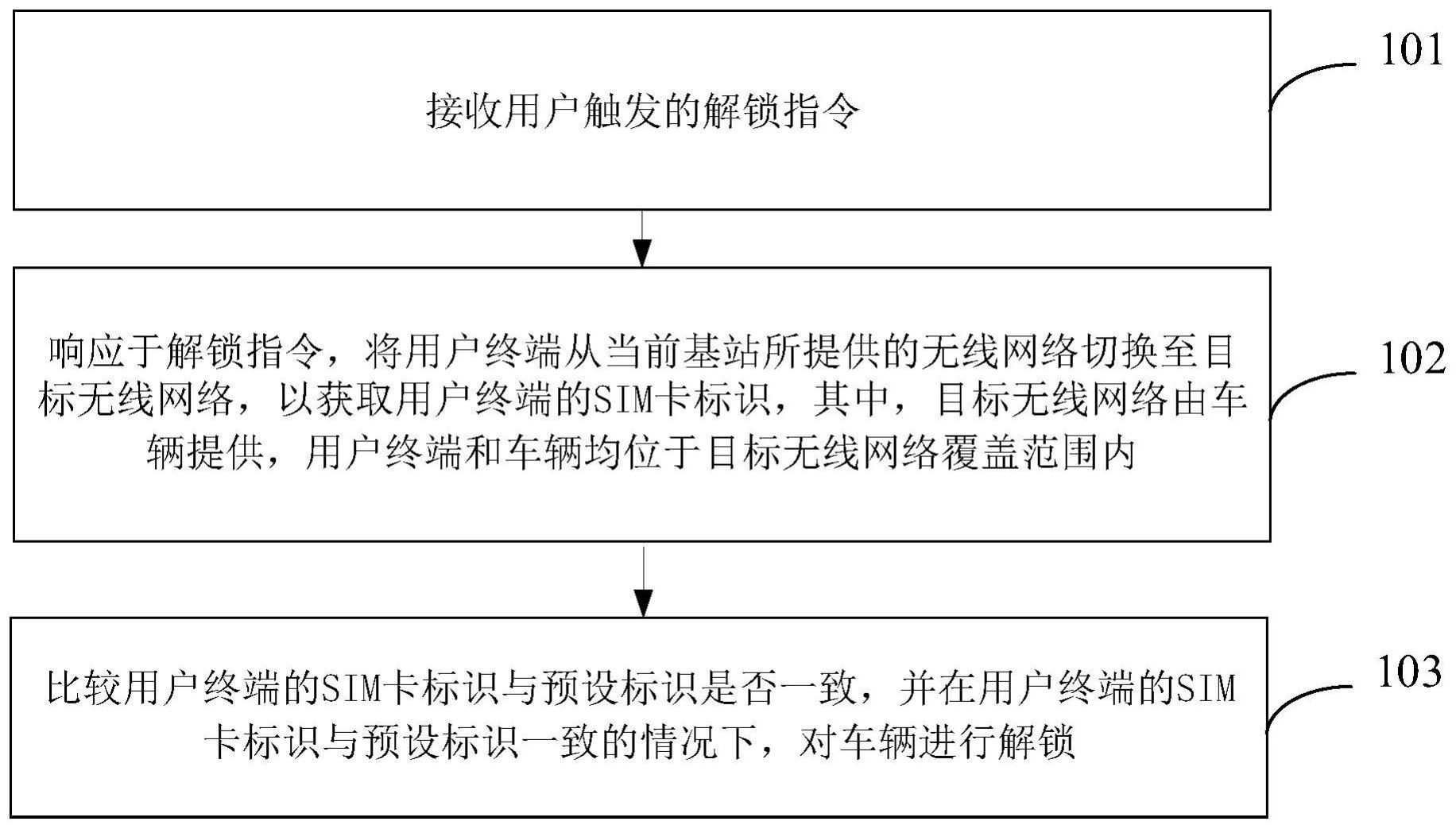 车辆解锁方法与流程