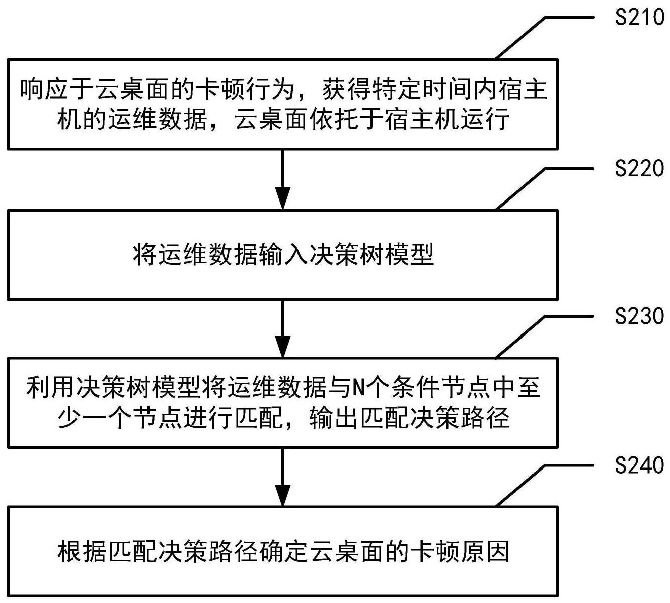 云桌面卡顿分析方法与流程