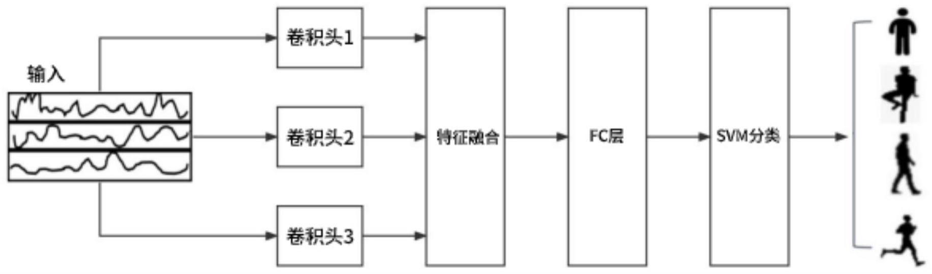 基于卷积与循环神经网络融合的人类活动识别方法