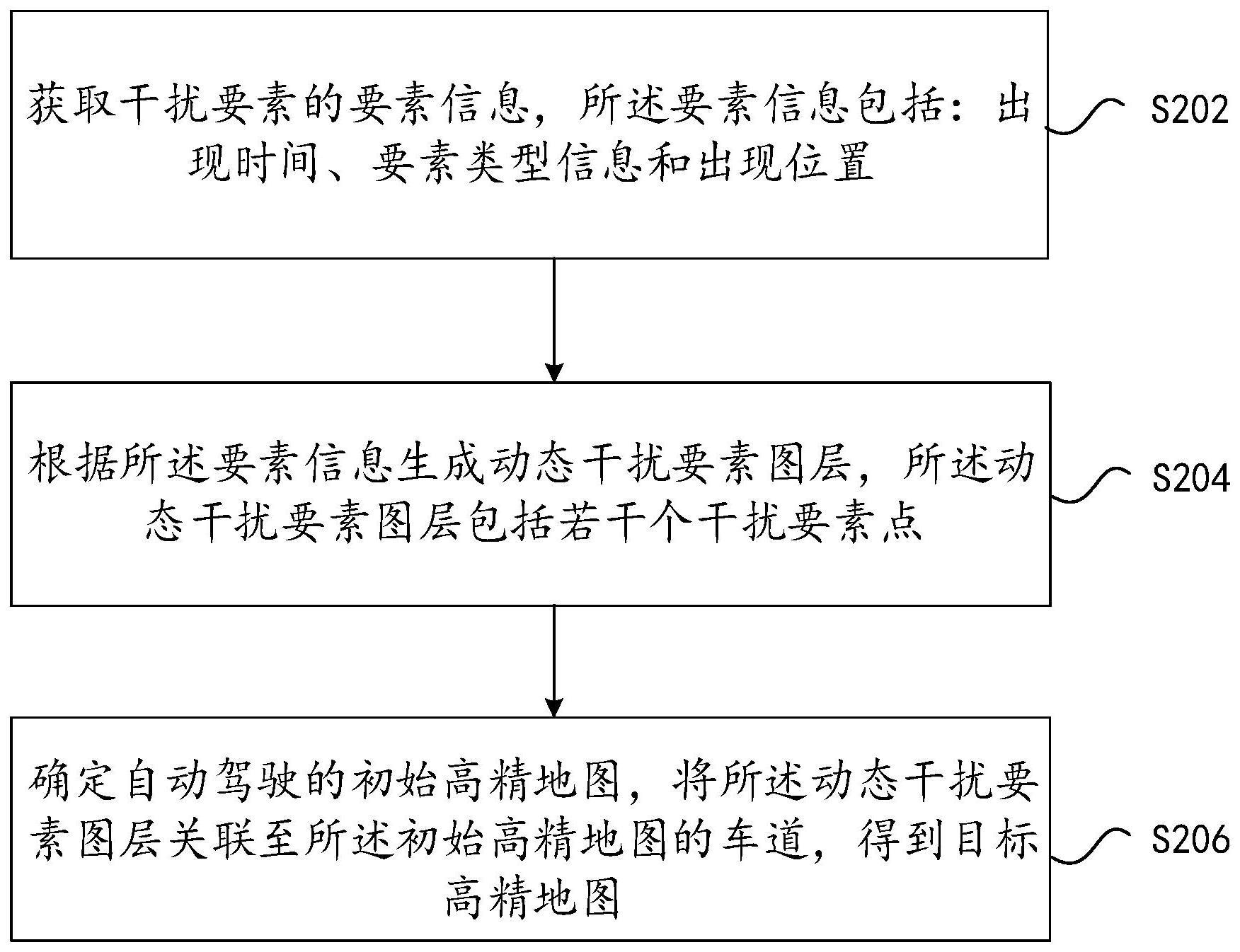 自动驾驶干扰要素的生成方法及装置与流程