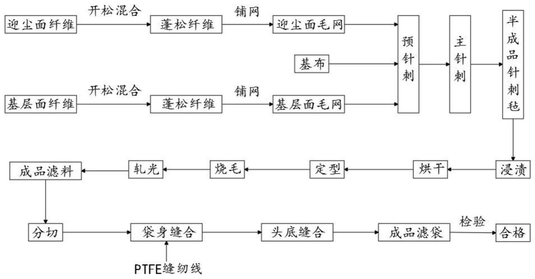 一种改良耐中温涤纶滤袋及其制备方法与流程