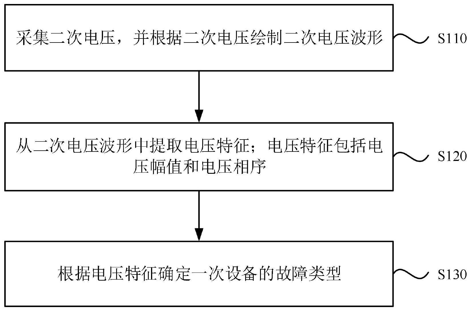 一次设备故障确定方法与流程