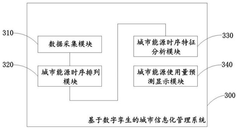 基于数字孪生的城市信息化管理系统及方法与流程