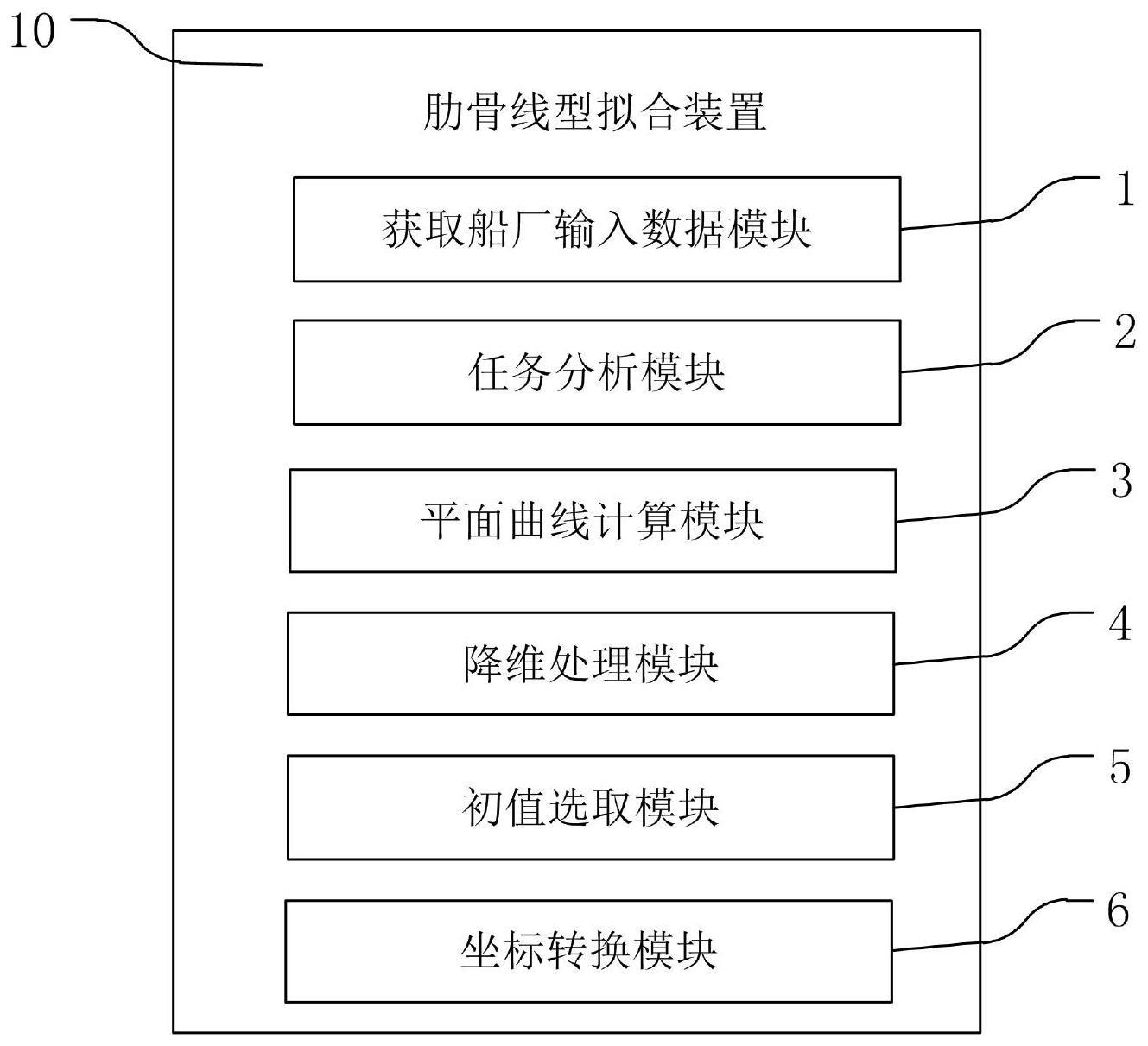 肋骨线型拟合方法与流程