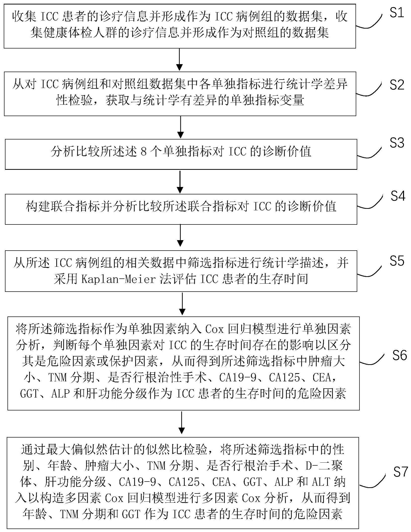 肝内胆管细胞癌筛查指标及其预后因素的分析评价方法