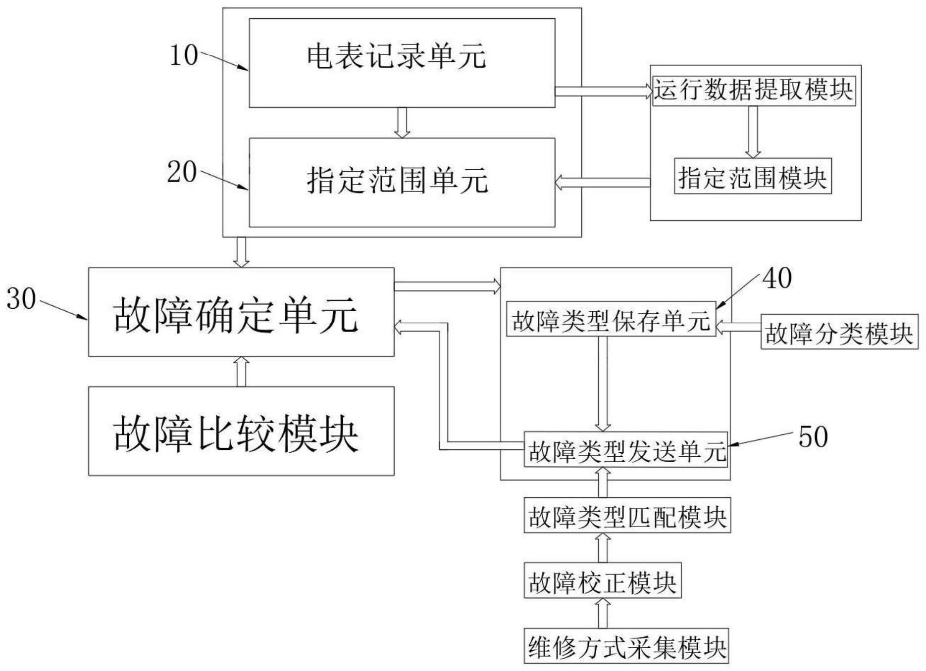 基于指定范围分析的智能电表故障诊断系统的制作方法