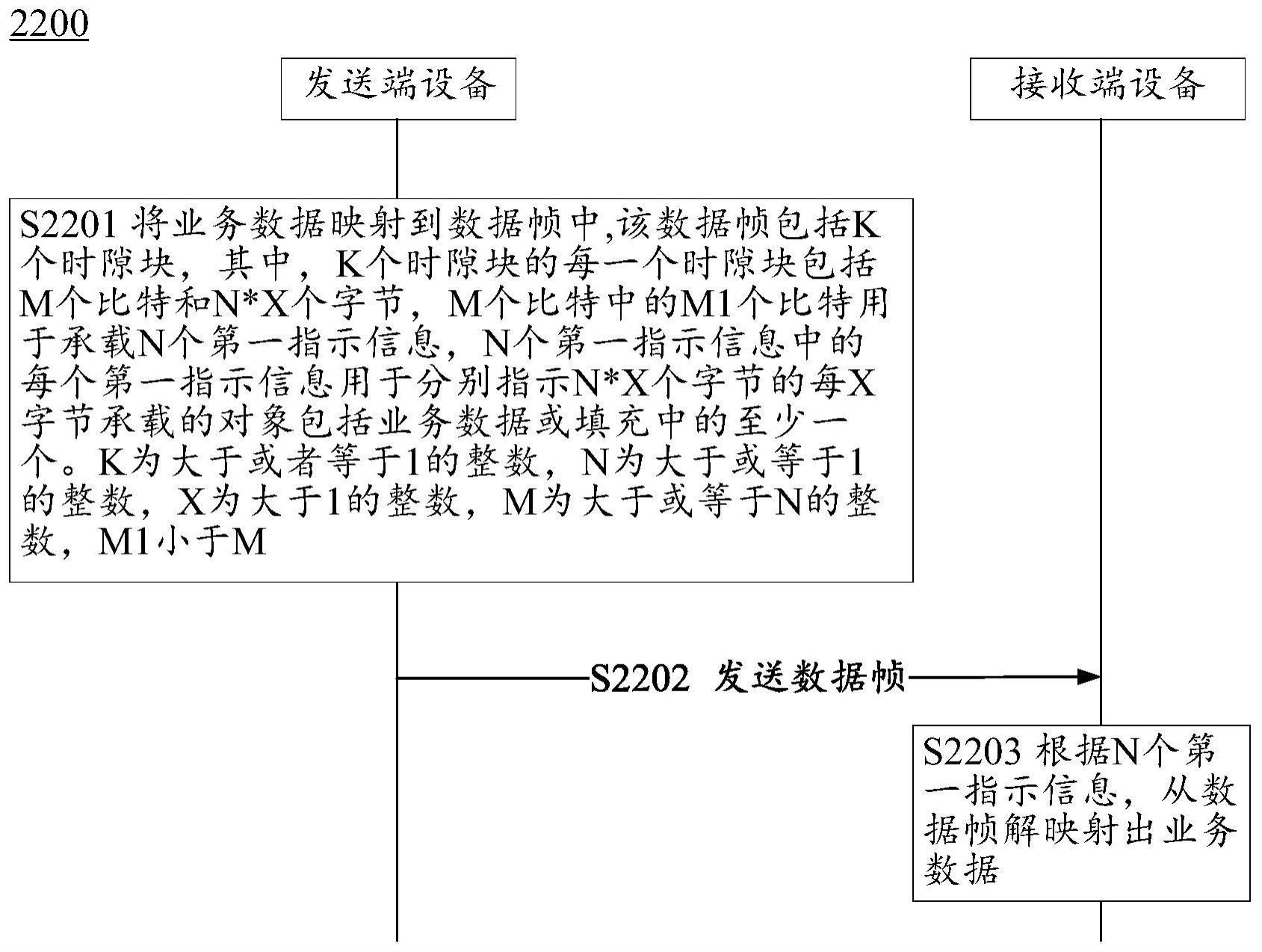 一种传输数据的方法和装置与流程