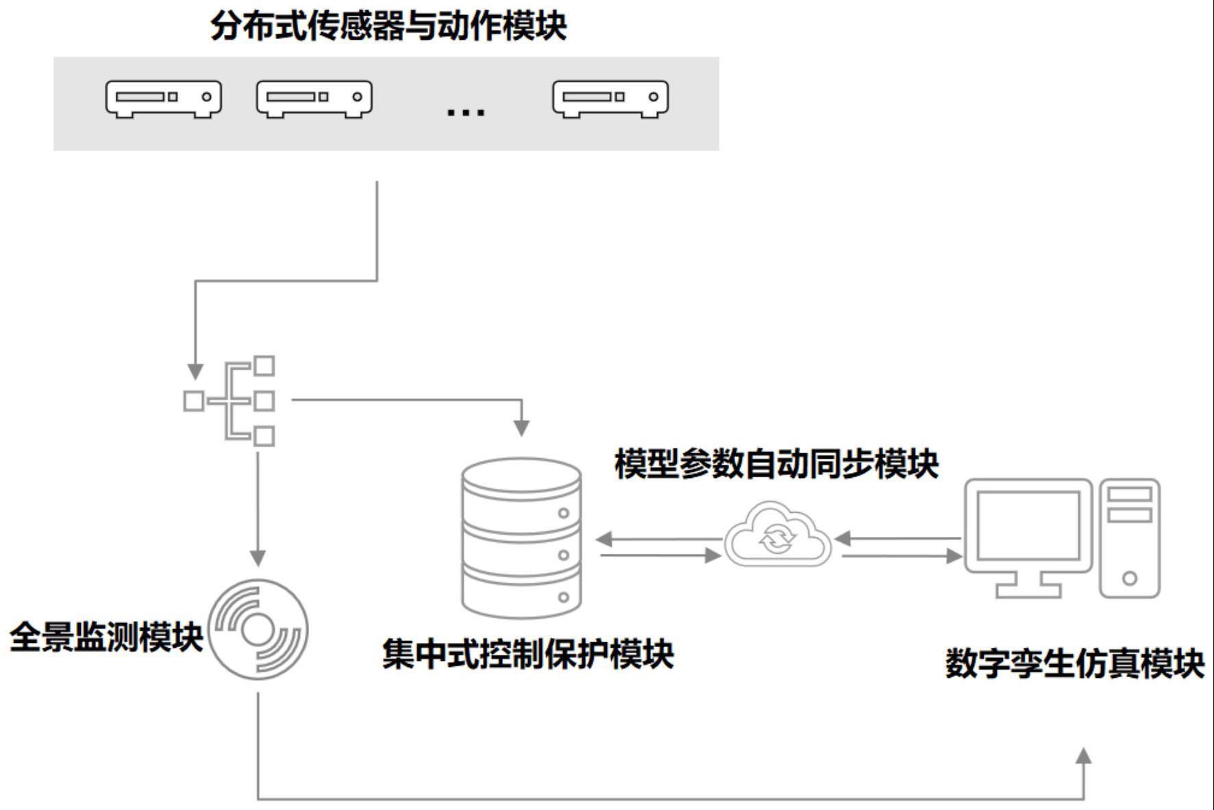 基于数字孪生技术的新能源场站区域联合控制保护系统的制作方法