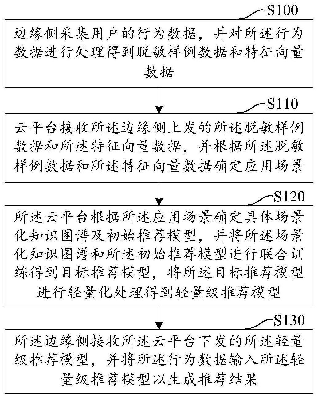 基于场景化知识图谱的推荐方法与流程