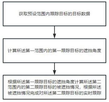 一种雷达目标的跟踪优化方法与流程