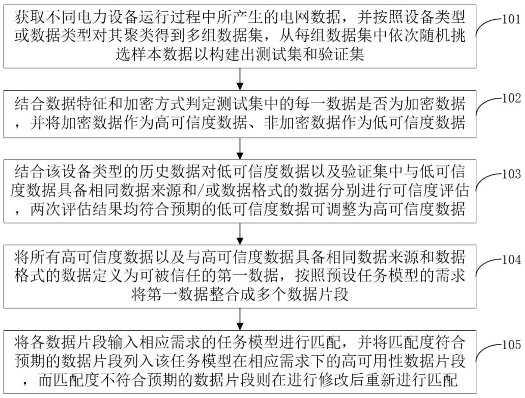 一种电网数据的可用性评估方法及系统与流程