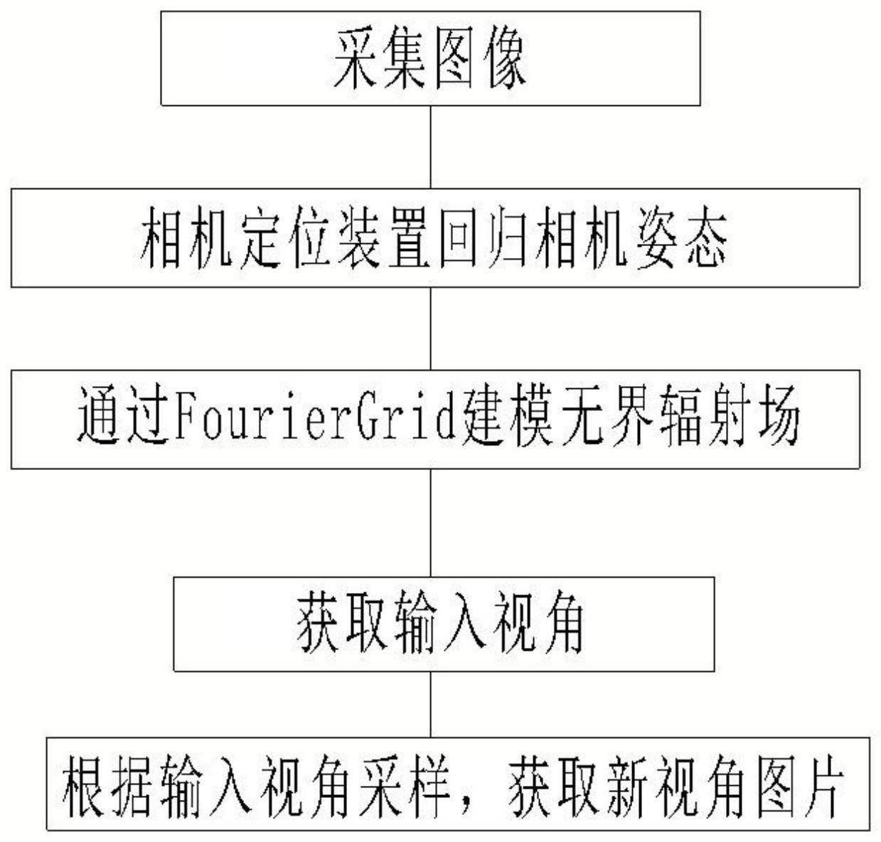 基于傅立叶网格的三维神经渲染方法和装置与流程