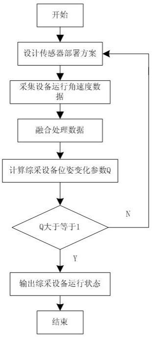 多传感器下煤矿用综采设备碰撞风险警报方法与流程