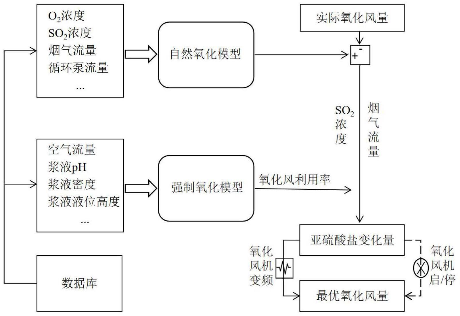 基于机理与数据修正的脱硫氧化系统优化调控方法与流程