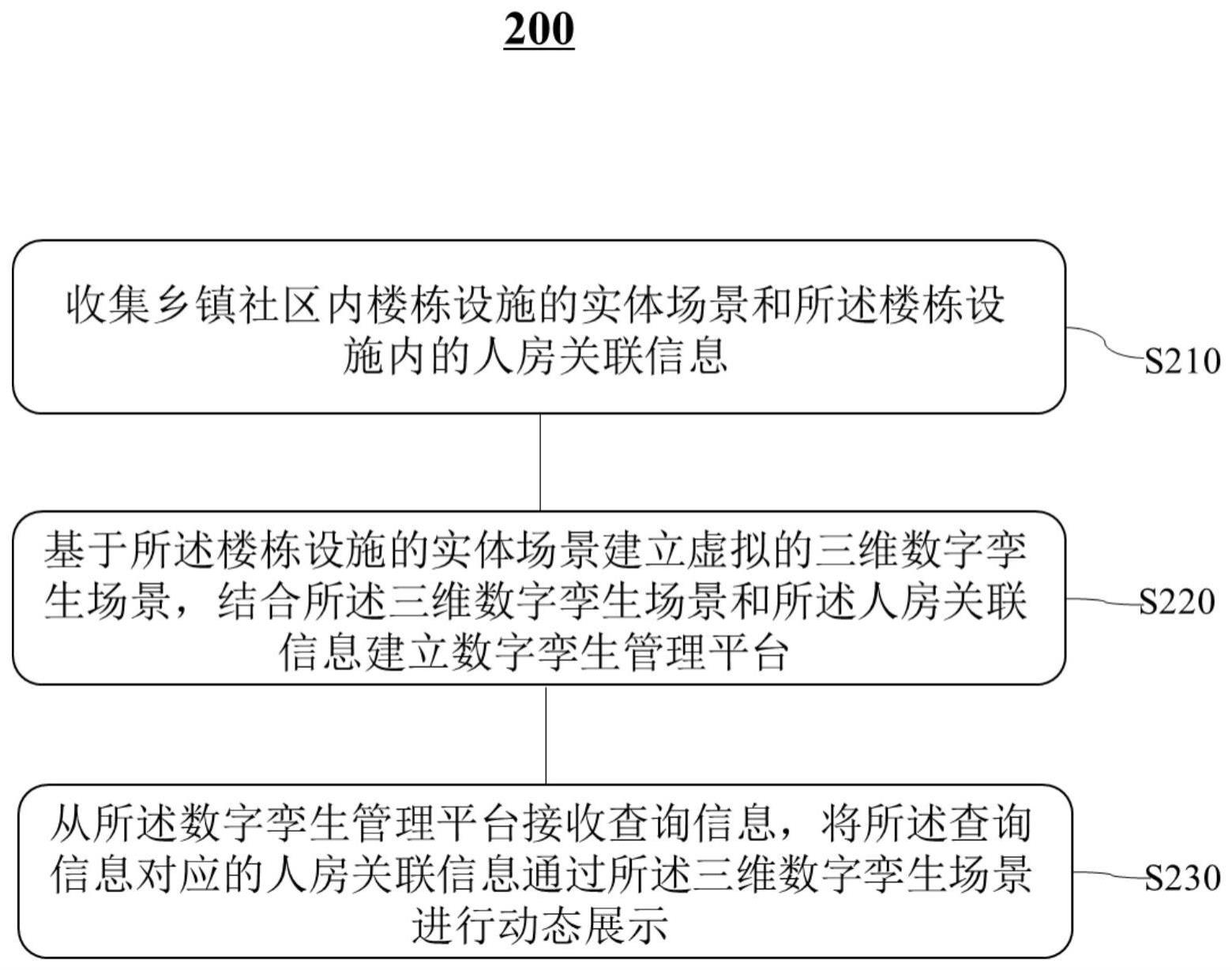 一种乡镇社区管理系统的建立方法及相关设备与流程