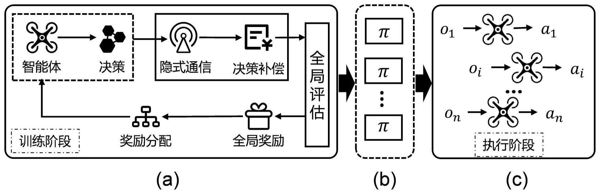 基于隐式通信的值分解多智能体强化学习方法