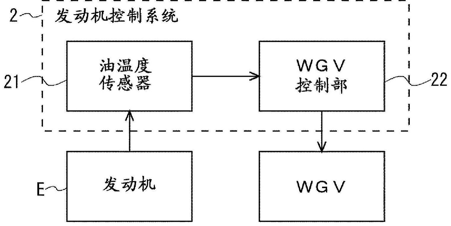 发动机控制系统、发动机控制方法以及发动机控制程序与流程