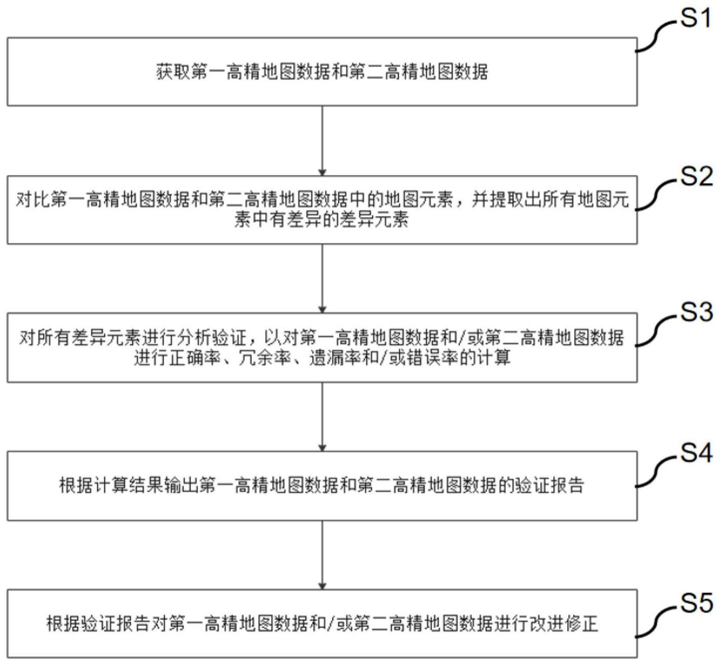 一种双高精地图的验证方法及系统与流程