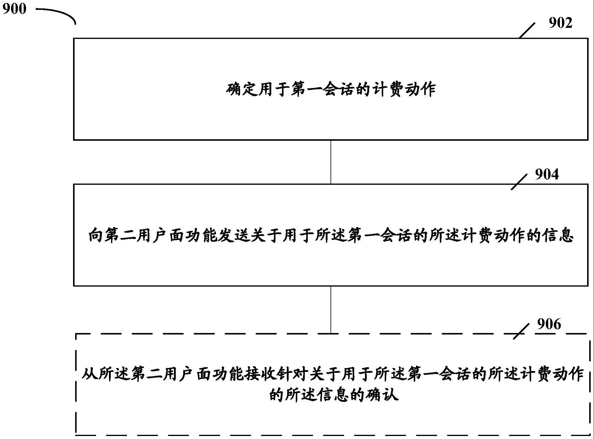 用于计费管理的方法和装置与流程