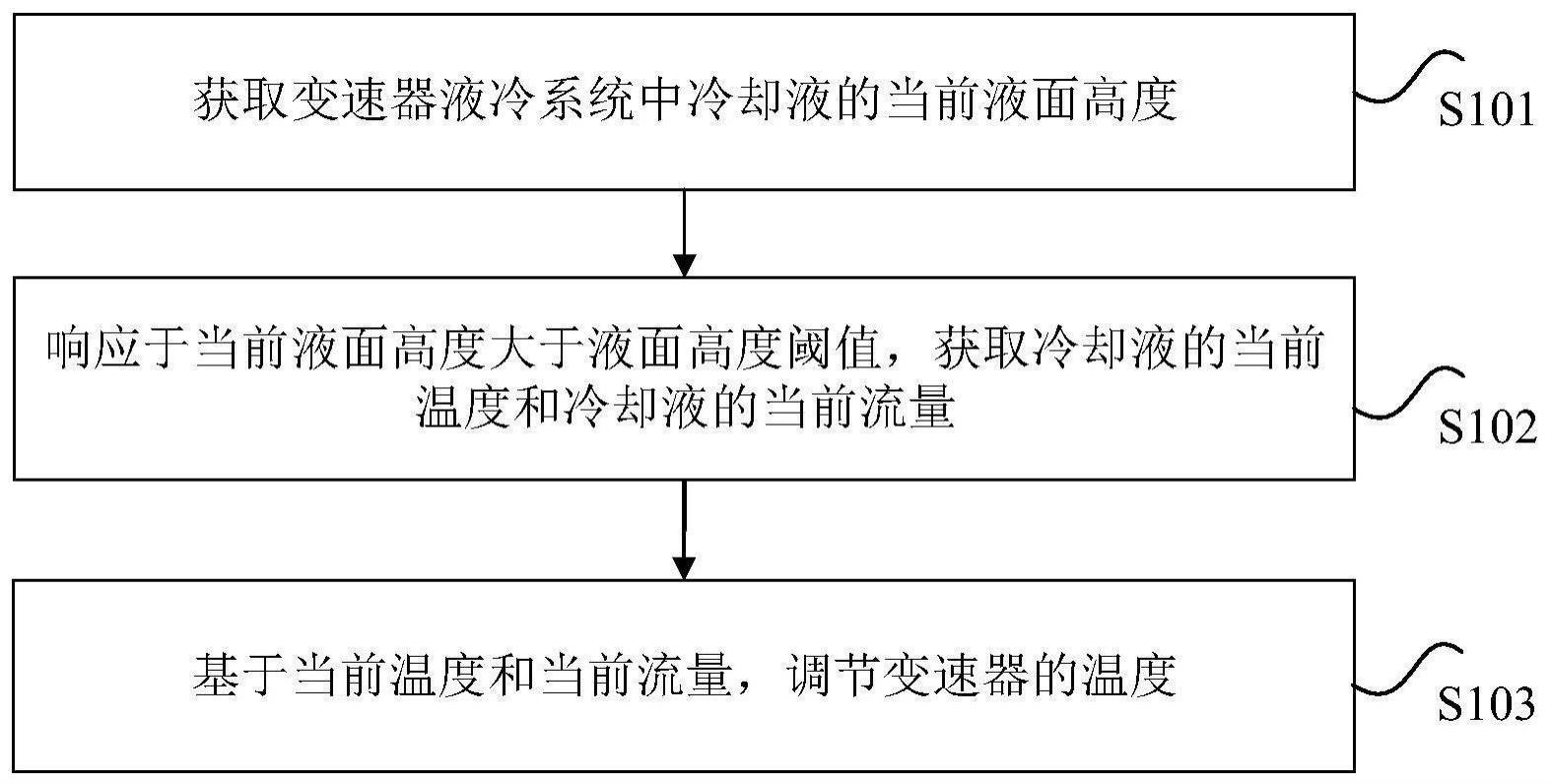 变速器的温度调节方法与流程