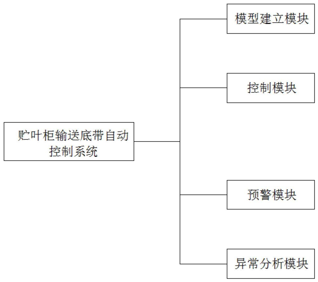 贮叶柜输送底带自动控制系统的制作方法