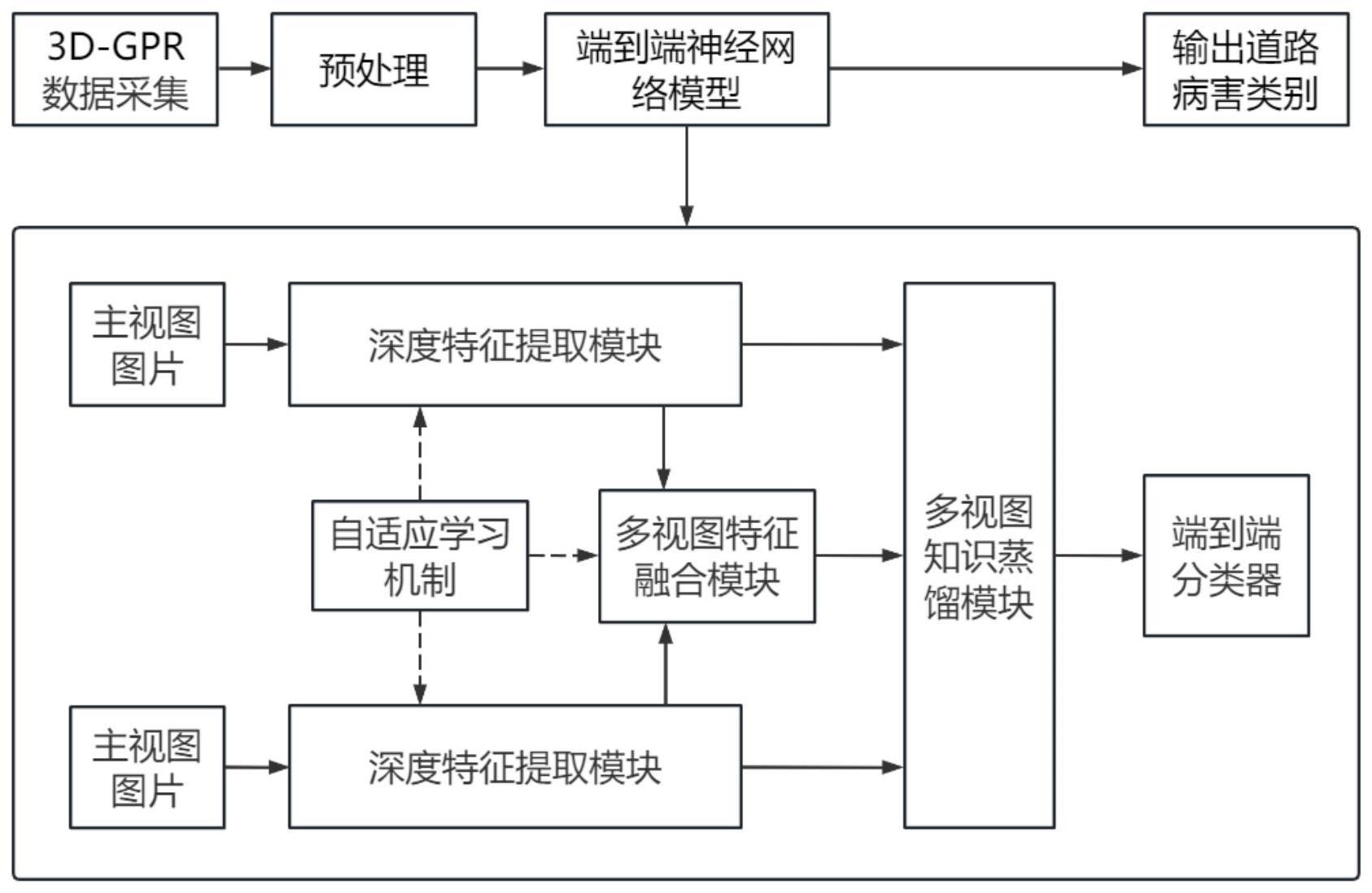 一种基于自适应互蒸馏的三维探地雷达道路病害分类方法和系统