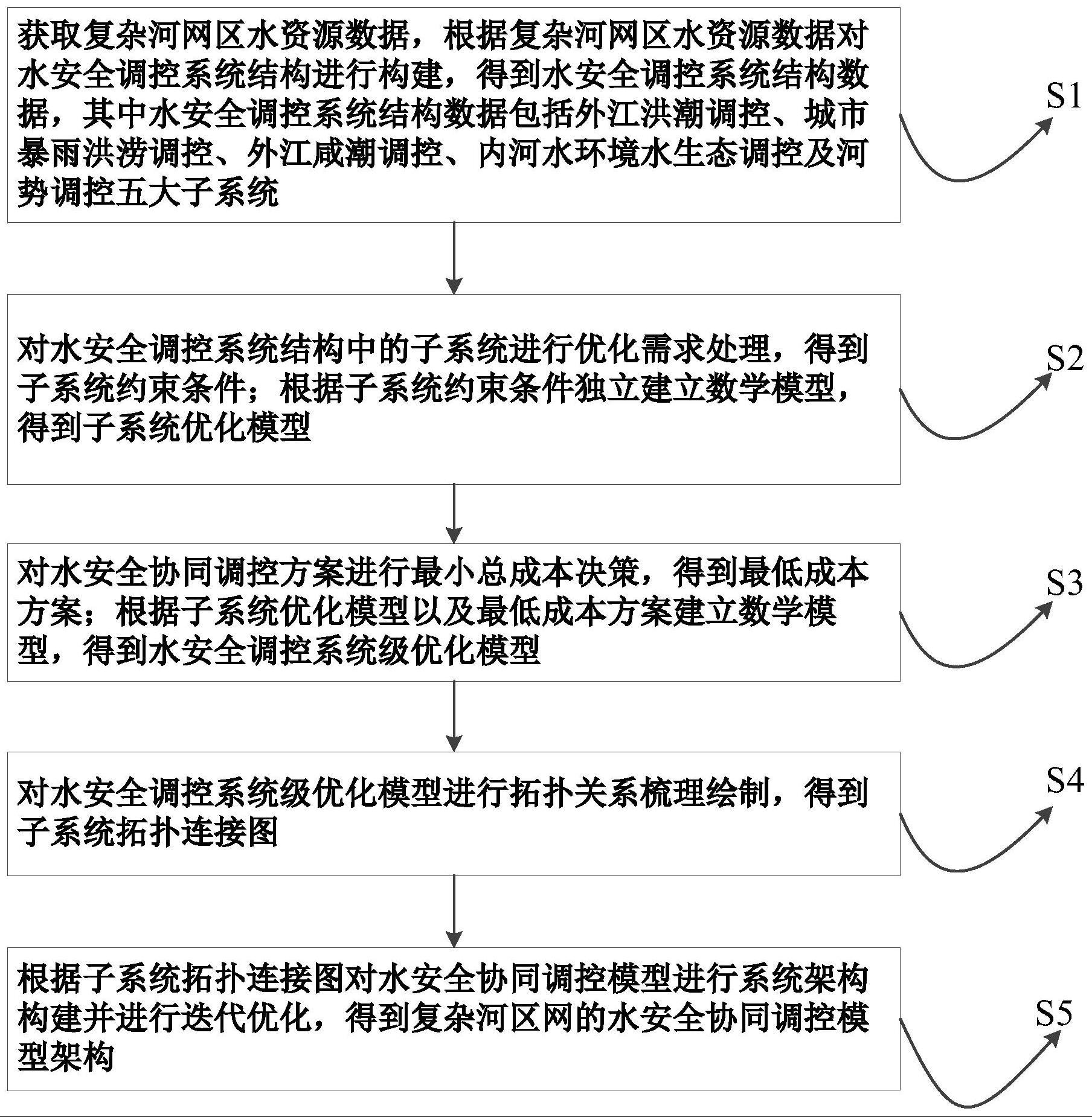 一种复杂河网区的水安全协同调控方法及系统与流程